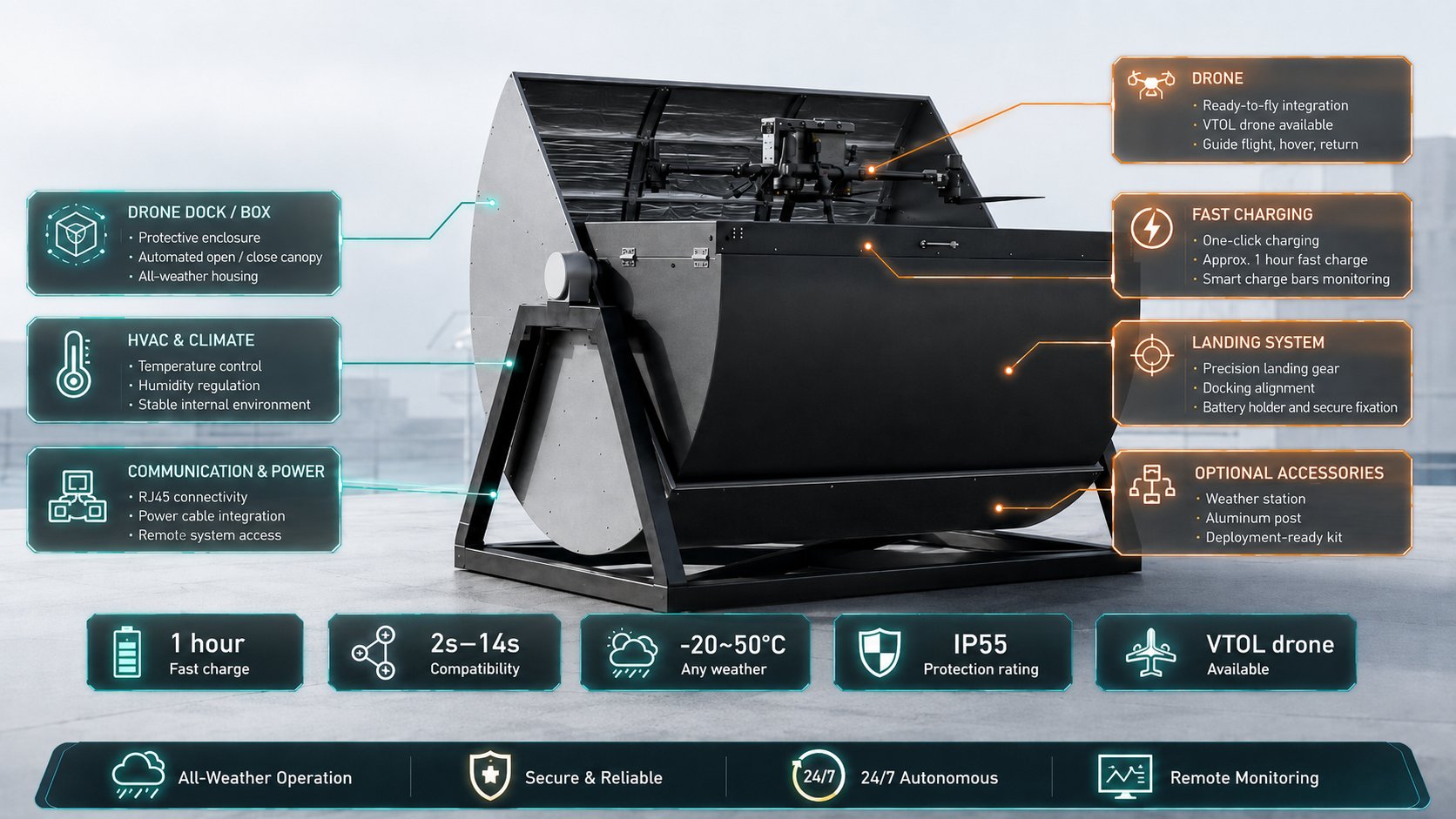 Drone-in-a-box system diagram: dock, drone, HVAC, communication, charging, landing, and accessories
