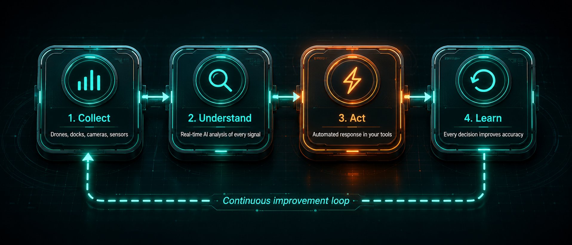 Four-step process diagram: collect, understand, act, learn with a continuous improvement loop